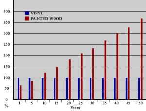 Quality of Vinyl Fence Graph